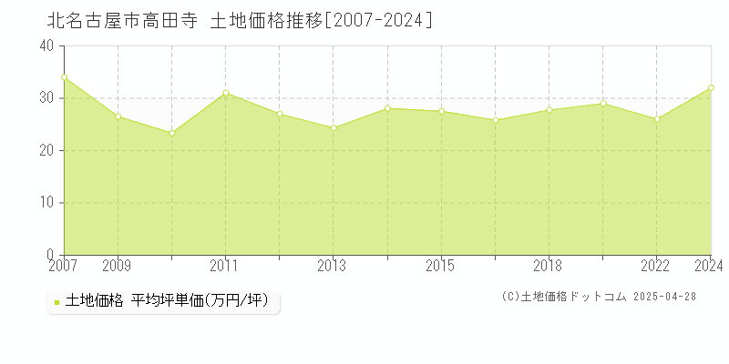 北名古屋市高田寺の土地価格推移グラフ 