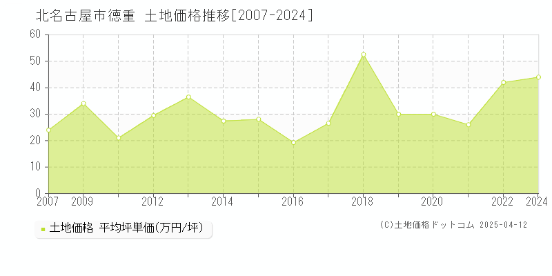 北名古屋市徳重の土地価格推移グラフ 