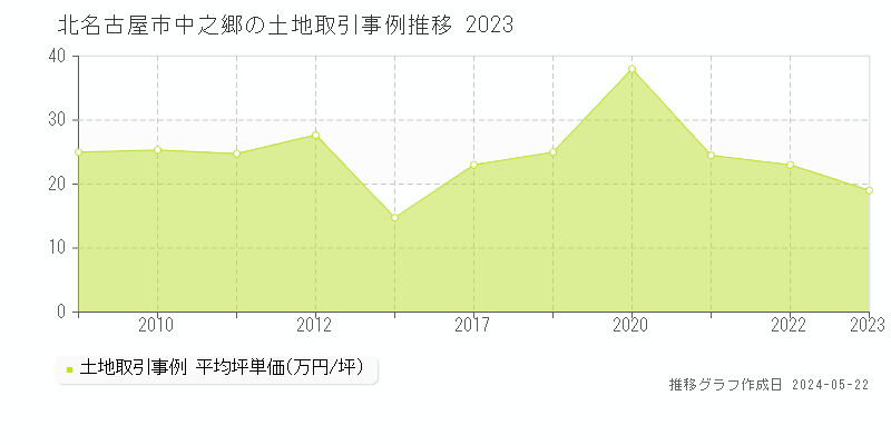 北名古屋市中之郷の土地取引事例推移グラフ 