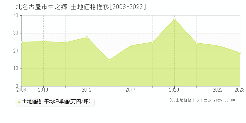 中之郷(北名古屋市)の土地価格推移グラフ(坪単価)[2008-2023年]