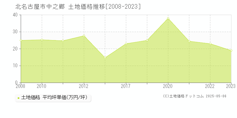 北名古屋市中之郷の土地価格推移グラフ 