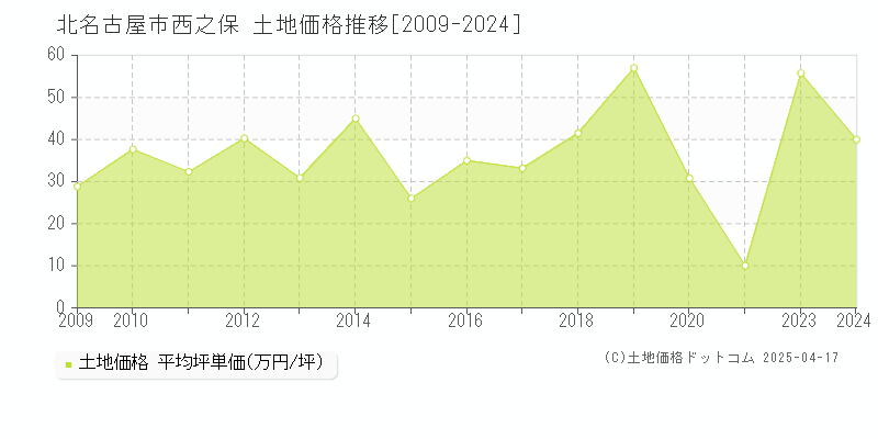 北名古屋市西之保の土地取引事例推移グラフ 