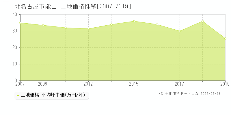 能田(北名古屋市)の土地価格推移グラフ(坪単価)[2007-2019年]