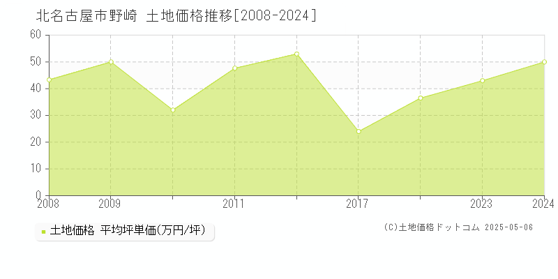 野崎(北名古屋市)の土地価格推移グラフ(坪単価)[2008-2024年]