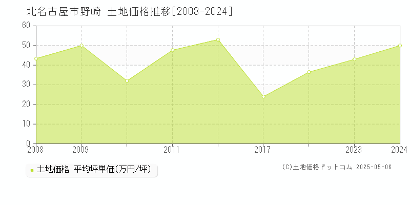 北名古屋市野崎の土地価格推移グラフ 