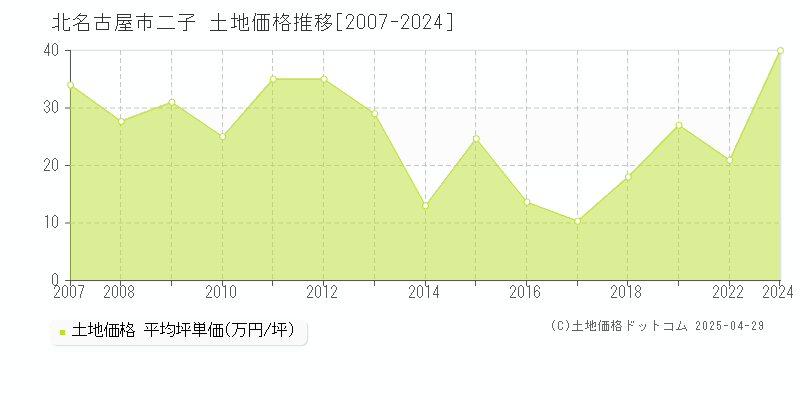 北名古屋市二子の土地価格推移グラフ 