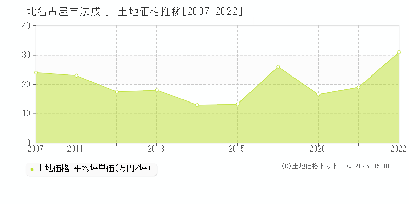 法成寺(北名古屋市)の土地価格推移グラフ(坪単価)[2007-2022年]