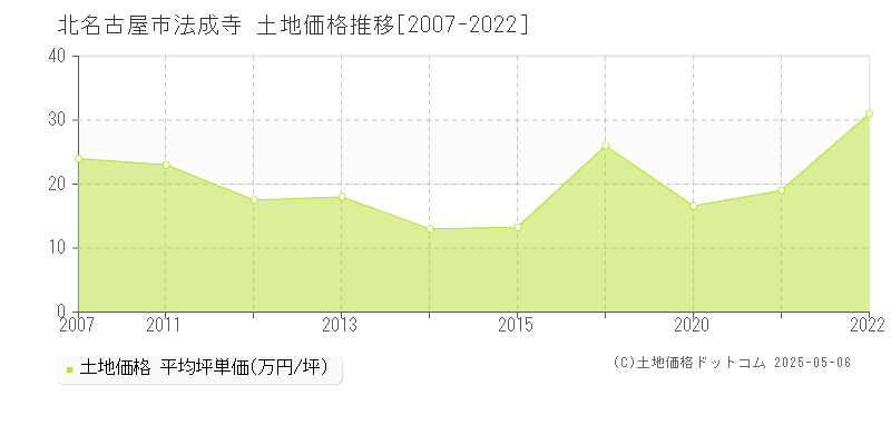 北名古屋市法成寺の土地価格推移グラフ 