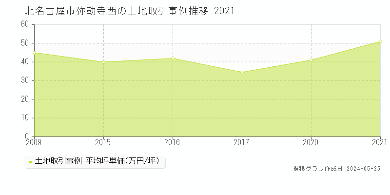 北名古屋市弥勒寺西の土地価格推移グラフ 