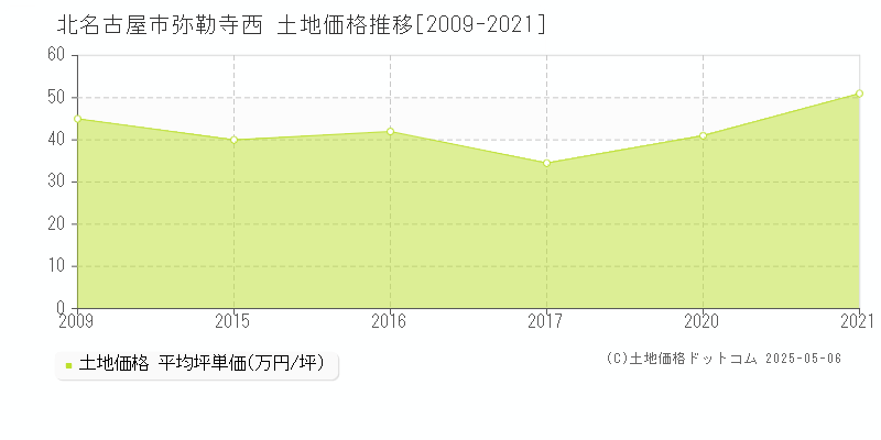 弥勒寺西(北名古屋市)の土地価格推移グラフ(坪単価)[2009-2021年]