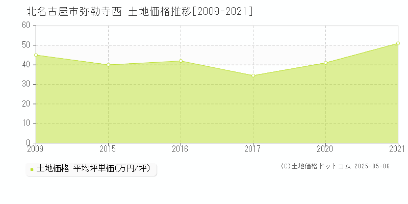 北名古屋市弥勒寺西の土地価格推移グラフ 