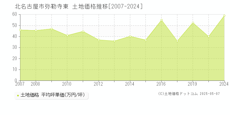 弥勒寺東(北名古屋市)の土地価格推移グラフ(坪単価)[2007-2024年]