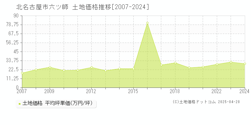 北名古屋市六ツ師の土地価格推移グラフ 