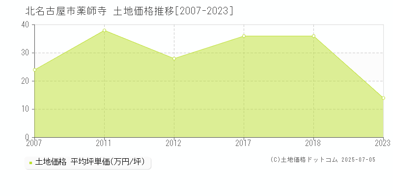 薬師寺(北名古屋市)の土地価格推移グラフ(坪単価)[2007-2023年]