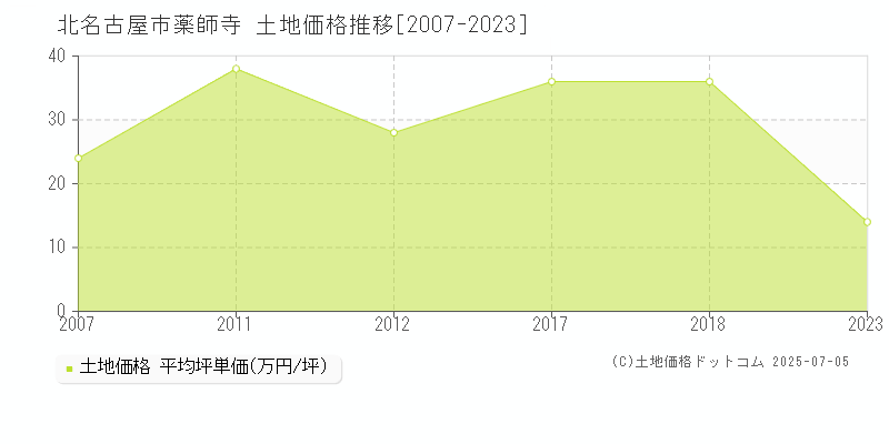 北名古屋市薬師寺の土地価格推移グラフ 