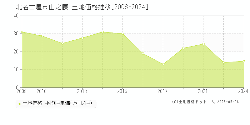山之腰(北名古屋市)の土地価格推移グラフ(坪単価)[2008-2024年]