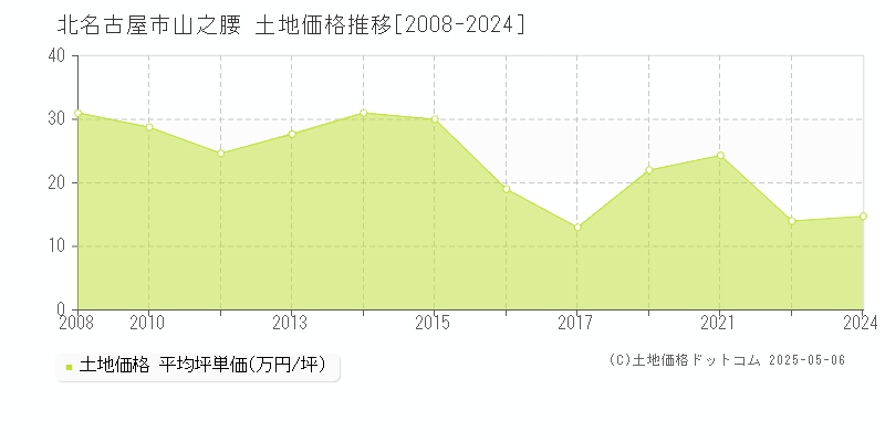 北名古屋市山之腰の土地価格推移グラフ 