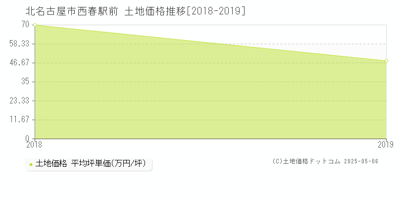 西春駅前(北名古屋市)の土地価格推移グラフ(坪単価)[2018-2019年]