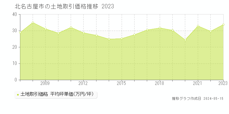 北名古屋市全域の土地価格推移グラフ 