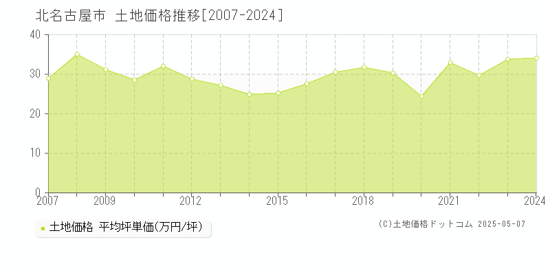 北名古屋市(愛知県)の土地価格推移グラフ(坪単価)[2007-2024年]