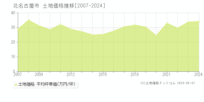 北名古屋市全域の土地価格推移グラフ 