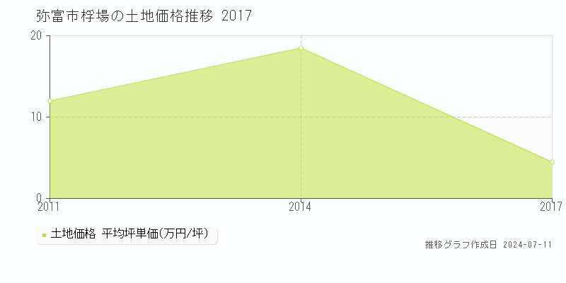 弥富市桴場の土地取引価格推移グラフ 