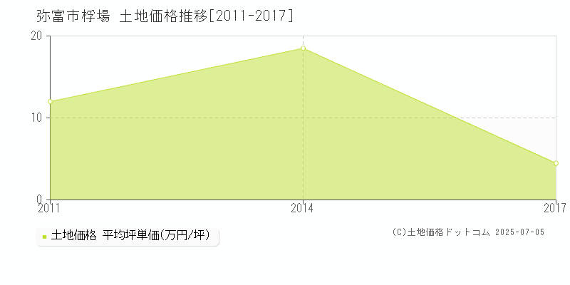 桴場(弥富市)の土地価格推移グラフ(坪単価)[2011-2017年]