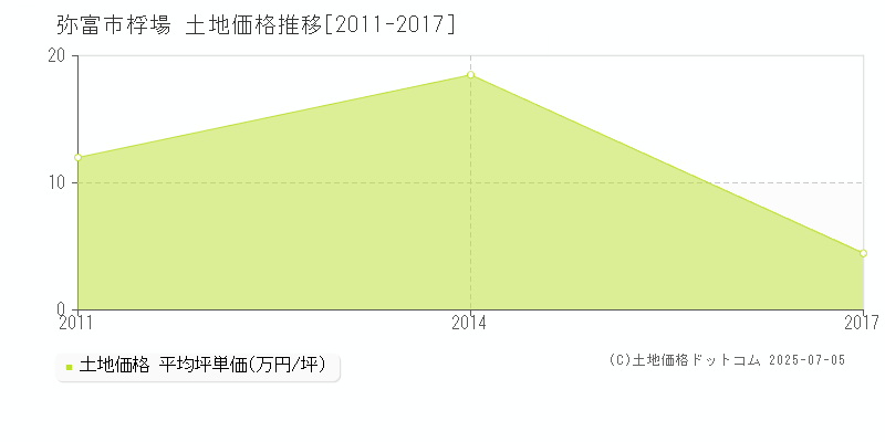 弥富市桴場の土地取引価格推移グラフ 