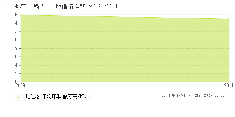 稲吉(弥富市)の土地価格推移グラフ(坪単価)[2009-2011年]