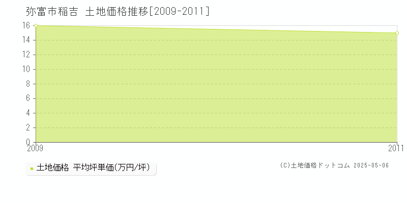 弥富市稲吉の土地取引事例推移グラフ 