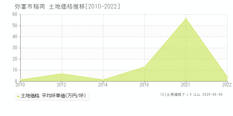 稲荷(弥富市)の土地価格推移グラフ(坪単価)[2010-2022年]