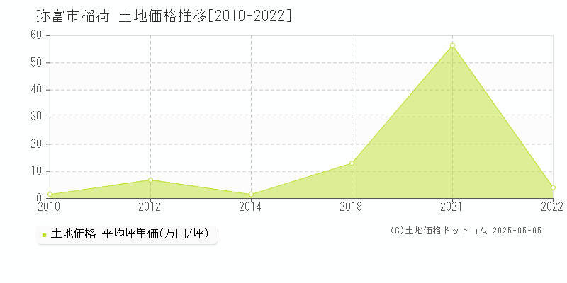 弥富市稲荷の土地取引価格推移グラフ 