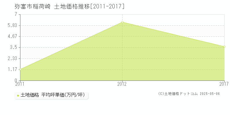 稲荷崎(弥富市)の土地価格推移グラフ(坪単価)[2011-2017年]