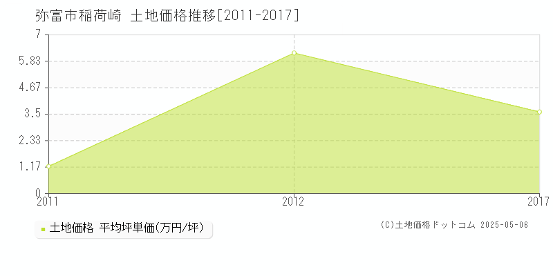 弥富市稲荷崎の土地価格推移グラフ 