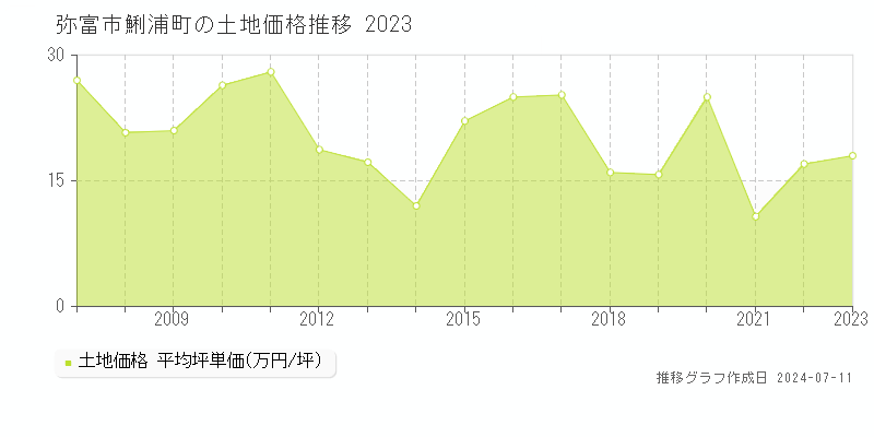 弥富市鯏浦町の土地価格推移グラフ 