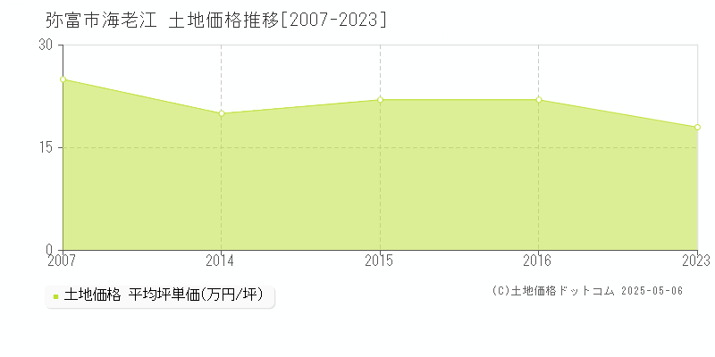 海老江(弥富市)の土地価格推移グラフ(坪単価)[2007-2023年]