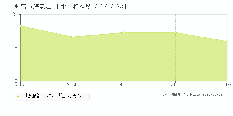 弥富市海老江の土地価格推移グラフ 