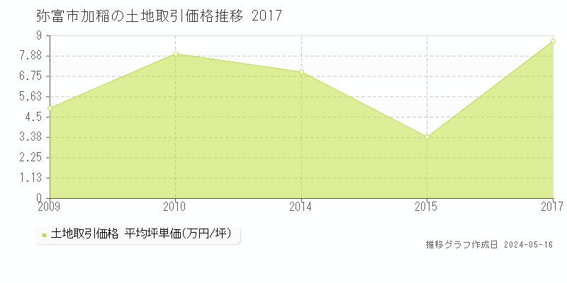 弥富市加稲の土地価格推移グラフ 