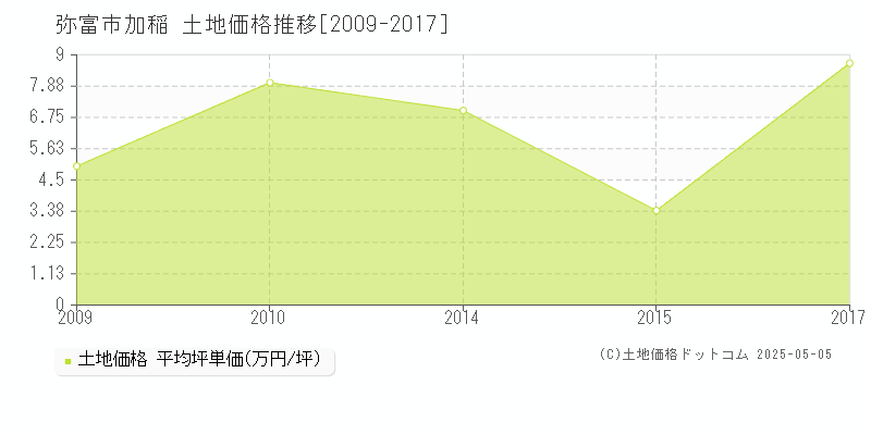 加稲(弥富市)の土地価格推移グラフ(坪単価)[2009-2017年]