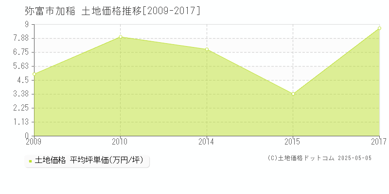 弥富市加稲の土地取引価格推移グラフ 