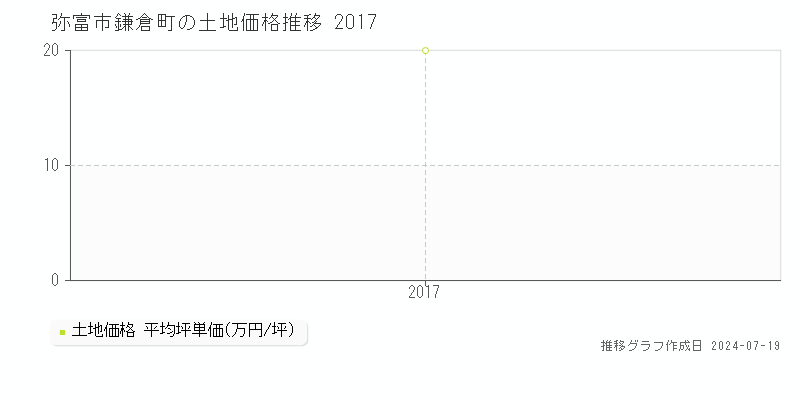弥富市鎌倉町の土地価格推移グラフ 
