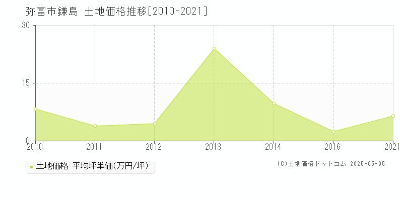 鎌島(弥富市)の土地価格推移グラフ(坪単価)[2010-2021年]