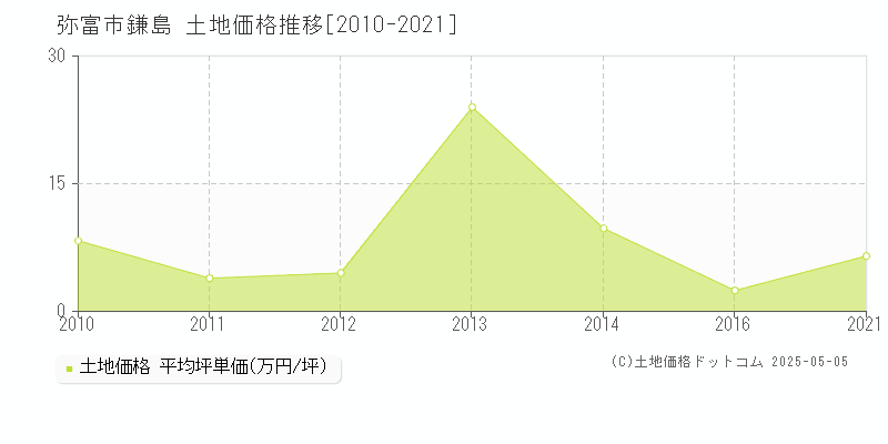 弥富市鎌島の土地価格推移グラフ 