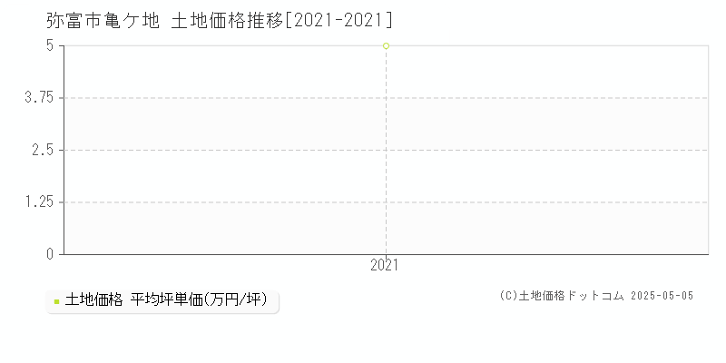 亀ケ地(弥富市)の土地価格推移グラフ(坪単価)[2021-2021年]