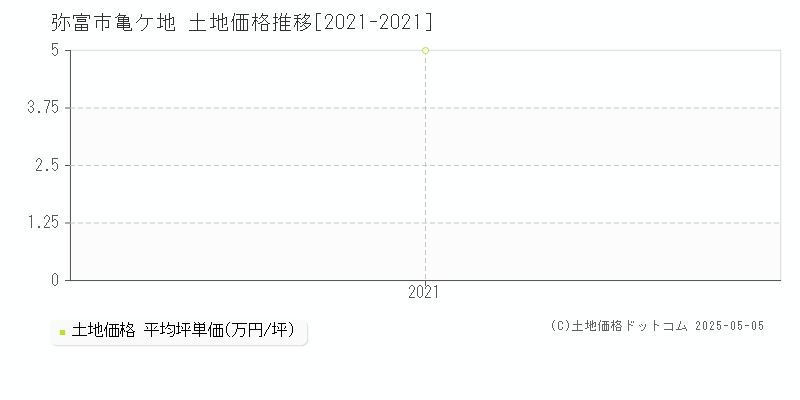 弥富市亀ケ地の土地価格推移グラフ 