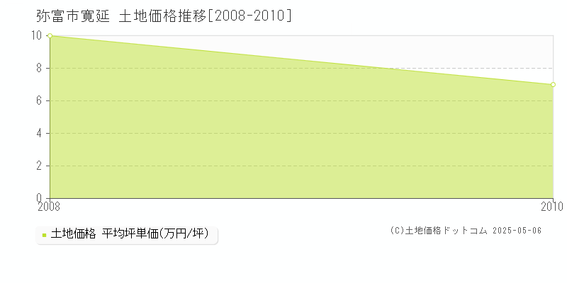寛延(弥富市)の土地価格推移グラフ(坪単価)[2008-2010年]