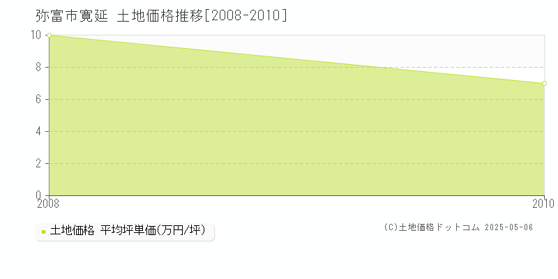 弥富市寛延の土地取引価格推移グラフ 