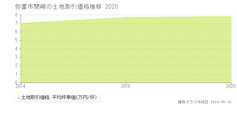 弥富市間崎の土地取引価格推移グラフ 