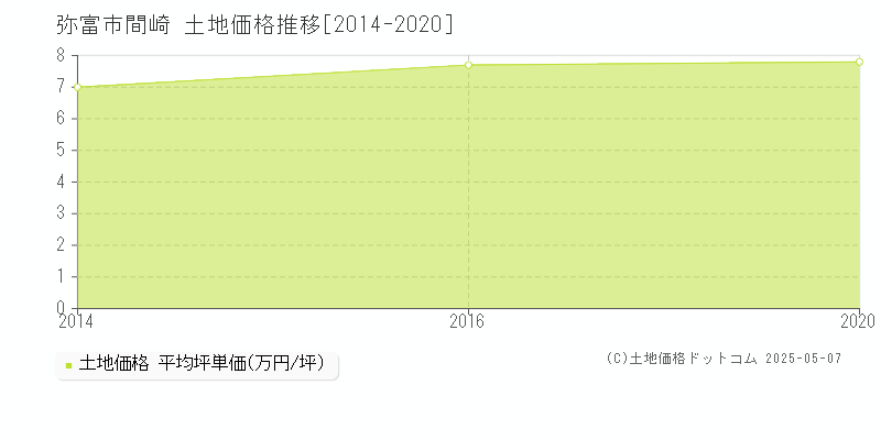 間崎(弥富市)の土地価格推移グラフ(坪単価)[2014-2020年]