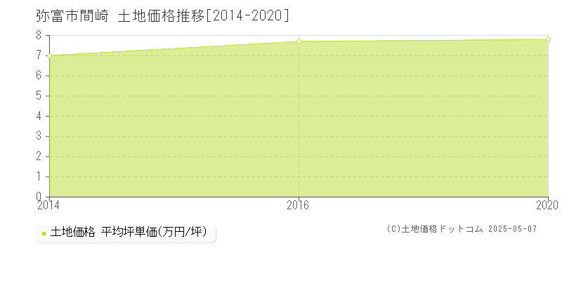 弥富市間崎の土地取引価格推移グラフ 